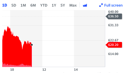 Stock dropped on Monday. Chart: Yahoo Finance UK