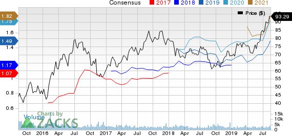 Franco-Nevada Corporation Price and Consensus