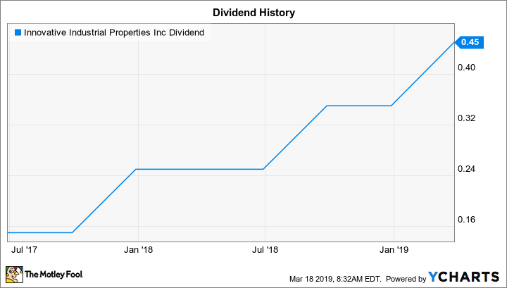 IIPR Dividend Chart