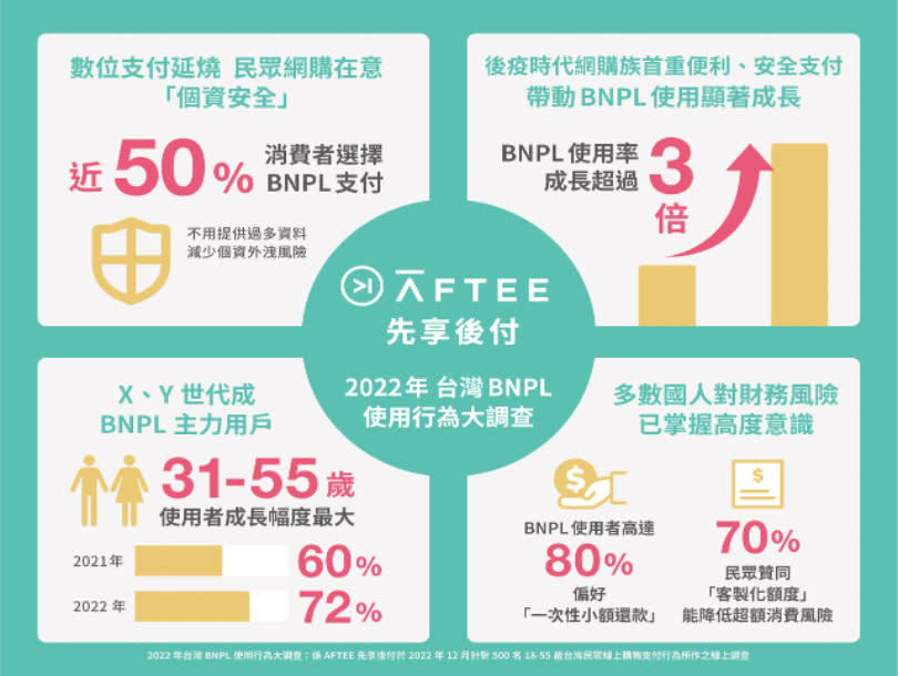 「AFTEE先享後付」勇奪使用率最高BNPL品牌！80%民眾最愛「一次還款」