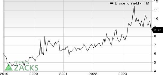 Alexander's, Inc. Dividend Yield (TTM)