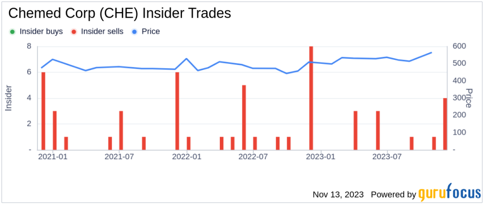 Insider Sell: Chemed Corp's EVP & CFO David Williams Sells 5,000 Shares