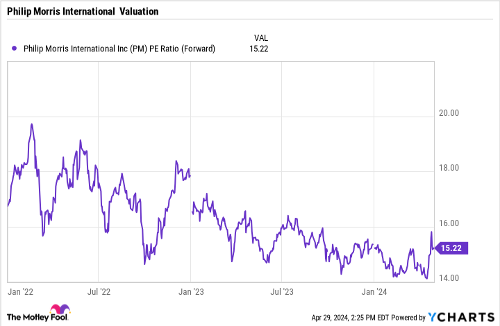 PM PE Ratio (Forward) Chart