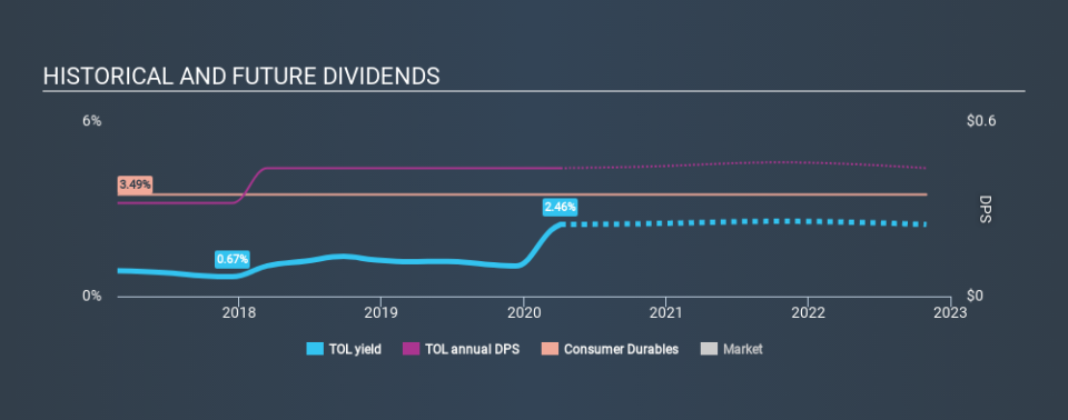 NYSE:TOL Historical Dividend Yield April 4th 2020