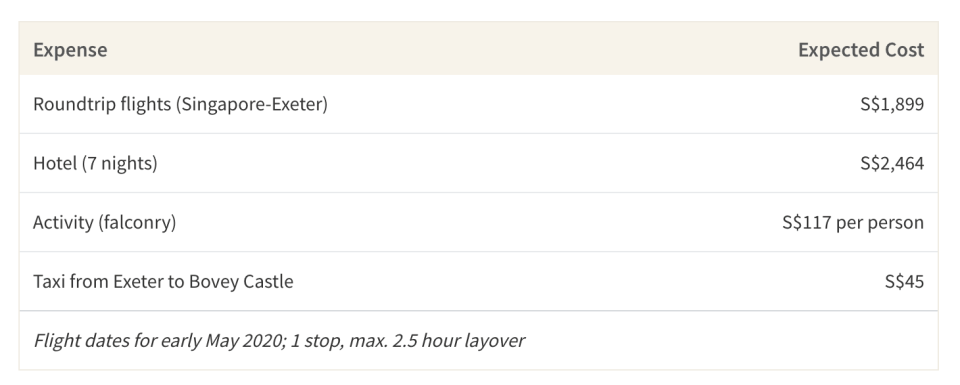 This table shows the average expected cost of a week-long trip to Bovey Castle in England