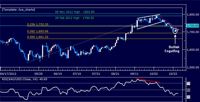 Forex_Analysis_Dollar_Waits_for_Catalyst_as_SP_500_Hints_at_Rebound_body_Picture_7.png, Forex Analysis: Dollar Waits for Catalyst as S&P 500 Hints at Rebound