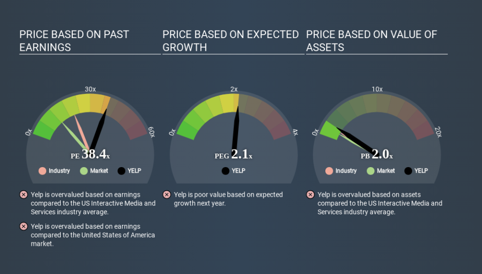 NYSE:YELP Price Estimation Relative to Market March 26th 2020