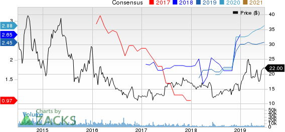 Canadian Solar Inc. Price and Consensus