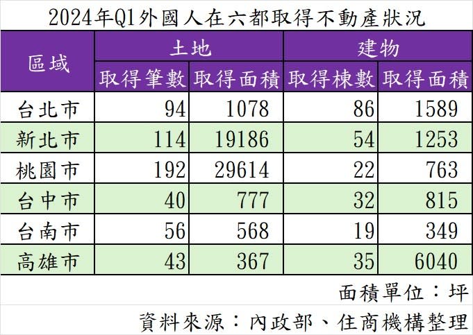 2024年第一季外國人在六都取得不動產，六都中，取得土地大量集中在新北市、桃園市。住商機構提供