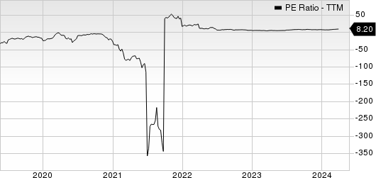 SM Energy Company PE Ratio (TTM)