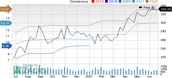 Facebook, Inc. Price and Consensus