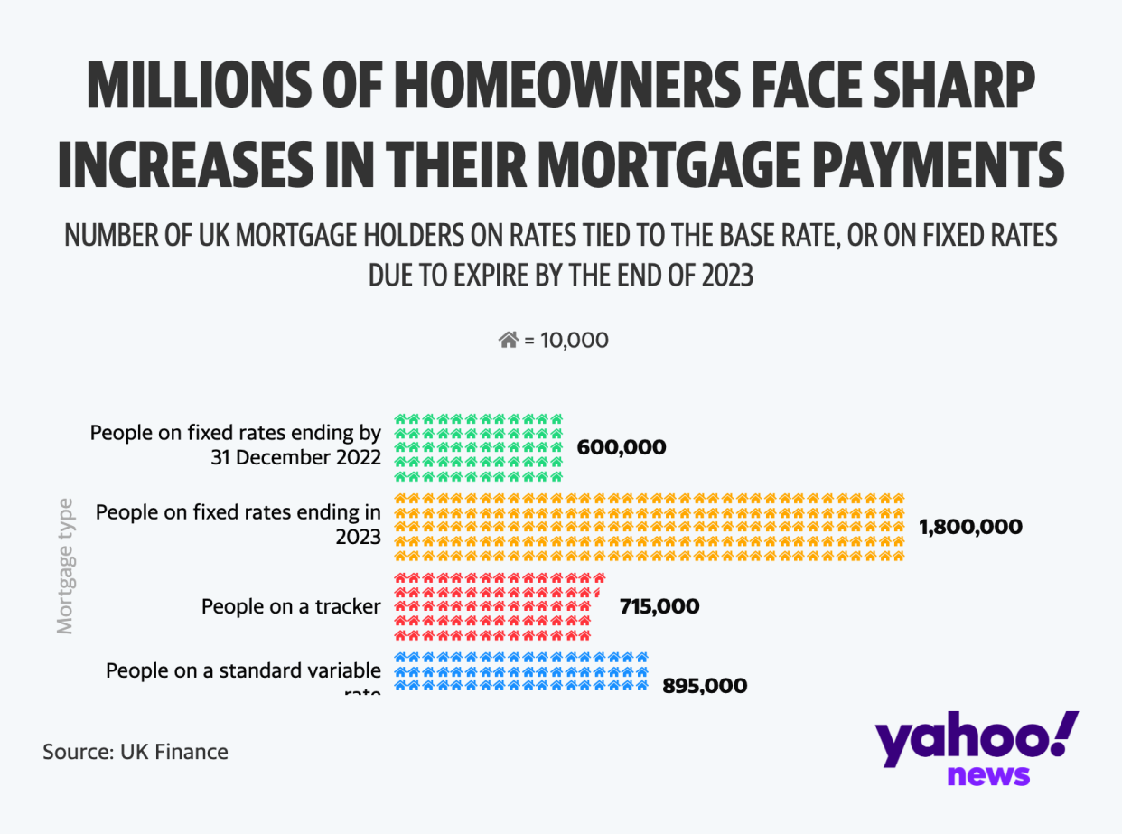 Millions of homeowners will see their mortgage payments soar in the next two years (Yahoo News UK/Flourish)