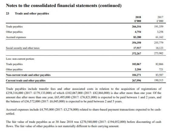 The extract from the United accounts showing outstanding transfer payments (Manchester United)