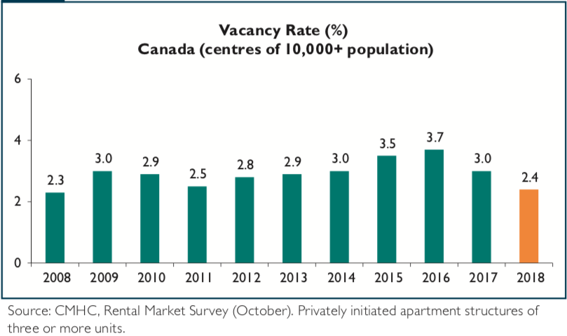 Vacancy rates falling