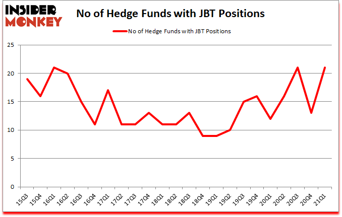 Is JBT A Good Stock To Buy?