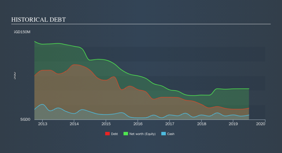 SGX:F10 Historical Debt, September 23rd 2019