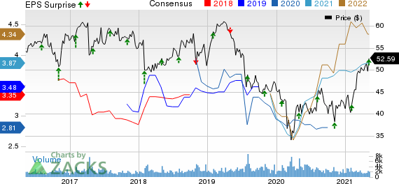 National Fuel Gas Company Price, Consensus and EPS Surprise