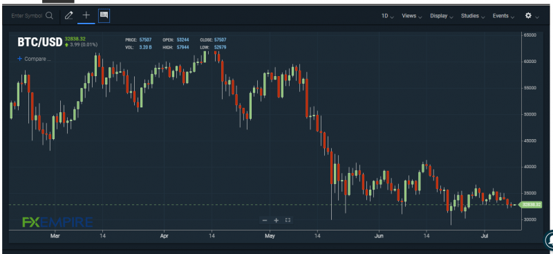 BTC/USD chart. Source: FXEMPIRE