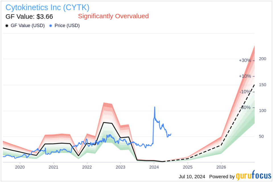 Insider Sale: EVP Research & Development Fady Malik Sells Shares of Cytokinetics Inc (CYTK)