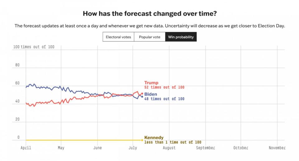 PHOTO: A screenshot of 538's presidential forecast, showing former President Donald Trump with a 52 percent chance of winning and President Joe Biden with a 48 percent chance of winning. Robert F. Kennedy Jr. has less than a 1 percent chance of winning.  (538 Photo Illustration)