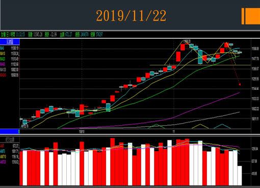 右肩反彈無量偷拉尾盤，11/20結算也是拉尾盤，結算後傳出美中貿易談判不順指數大跌回測月線收斂，但外資11/21大賣98億。（圖／許豐祿分析師提供）