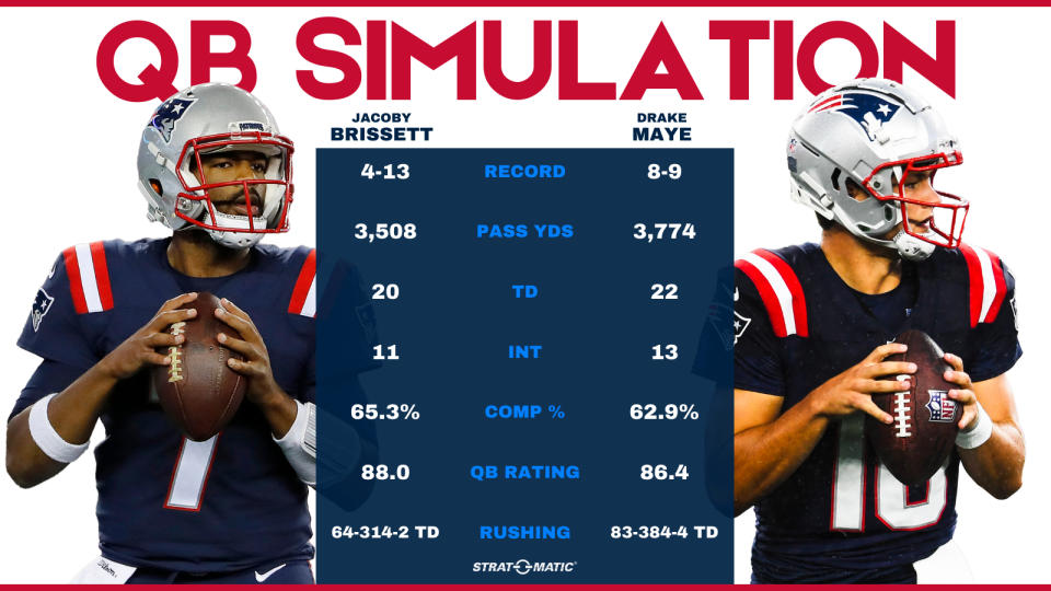 Maye guides the Patriots to four additional wins in Strat-O-Matic's simulation, despite putting up similar numbers to Brissett.