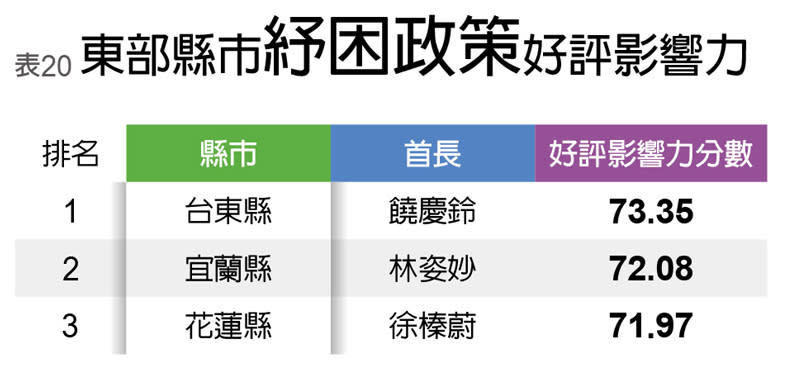 東部縣市紓困政策好評影響力