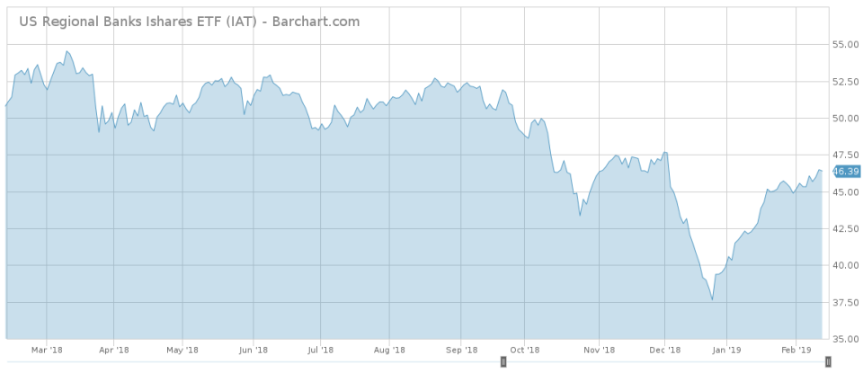 Iat barchart interactive chart 02 14 2019