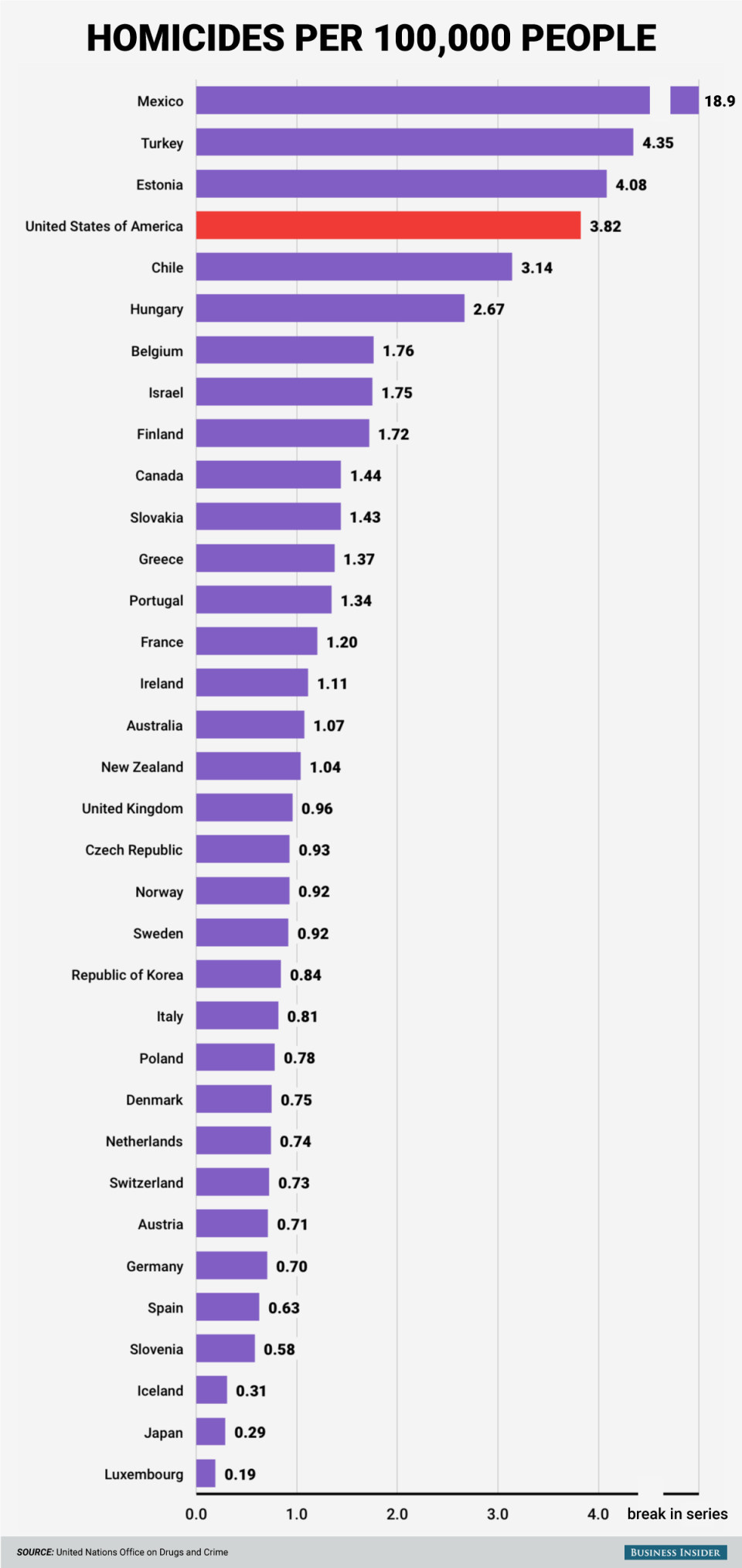 OECD homicide rates