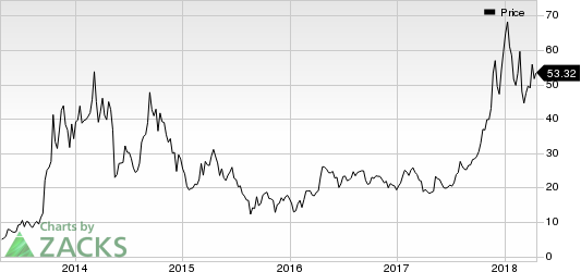 Top Ranked Momentum Stocks to Buy for April 20th