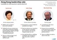 Profile of three candidates for Hong Kong's chief executive in election Sunday