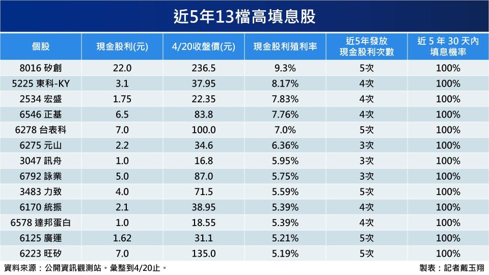 2023年現金殖利率在5%以上，且近5年平均填息天數在30日之內的個股。（圖表／記者戴玉翔製作）