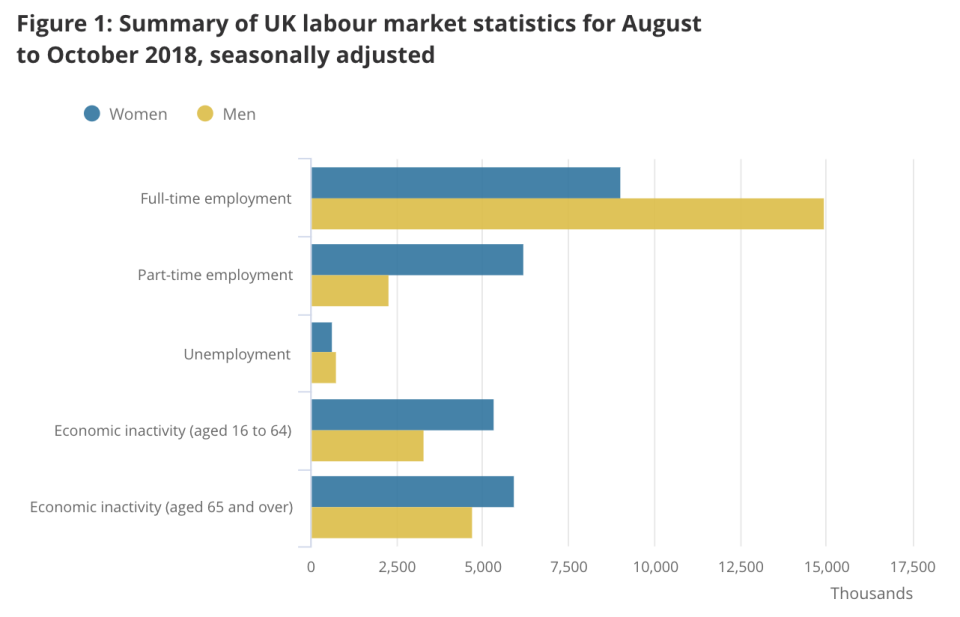 Source: Labour Force Survey, Office for National Statistics