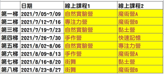 各梯次線上夏令營主題營隊一覽表