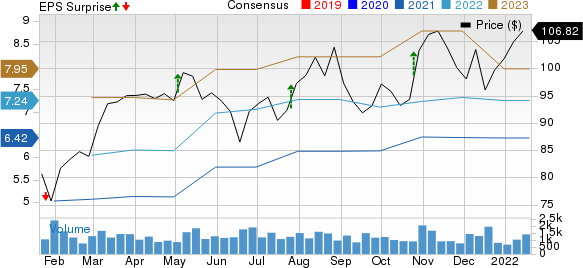 Crane Co. Price, Consensus and EPS Surprise