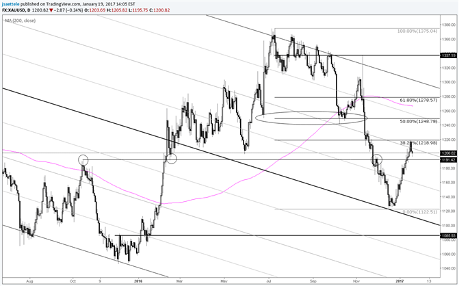 Gold Price Turns off 1219 but Watch for Support Near 1191  