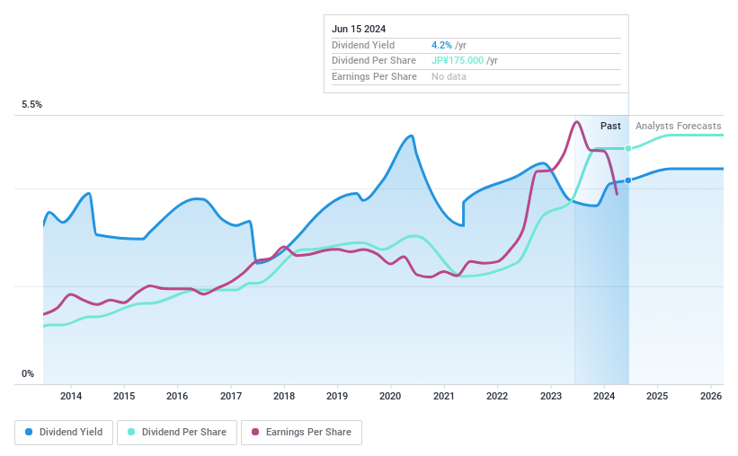 TSE:7467 Dividend History as at Jun 2024