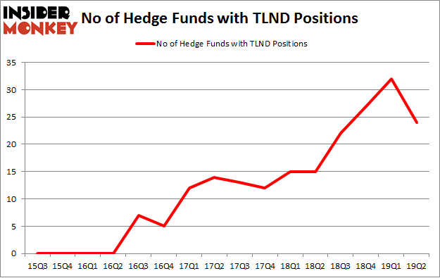 No of Hedge Funds with TLND Positions