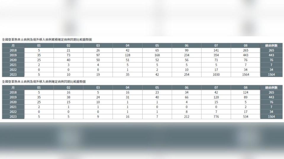 今年確診登革熱人數已達1564例。（圖／翻攝自疾管署網站）