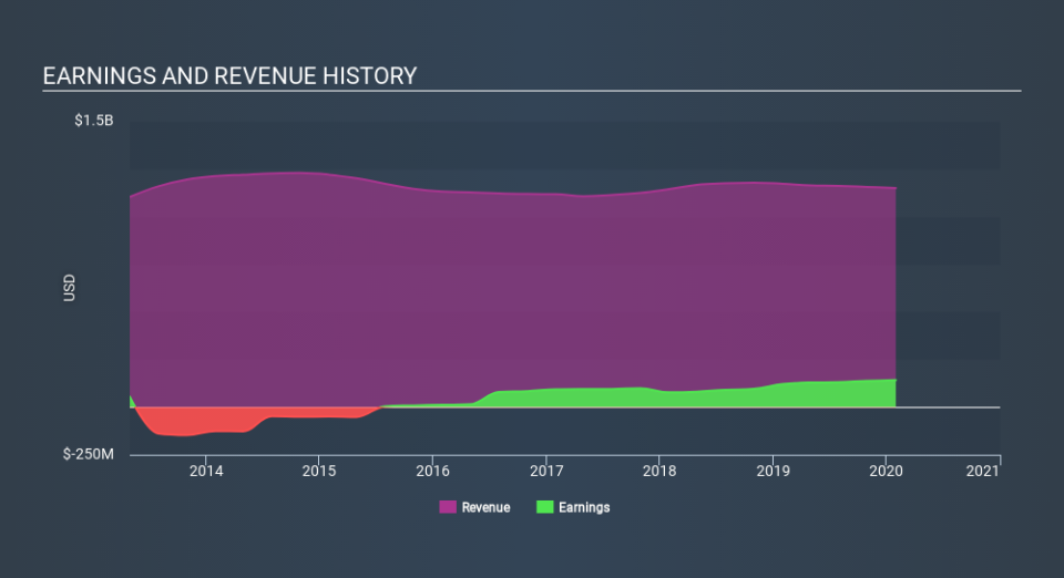 NYSE:BRC Income Statement April 18th 2020