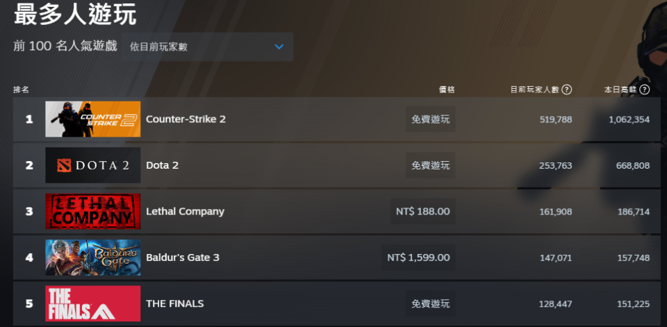 《The Finals 最終決戰》Steam熱門前五名