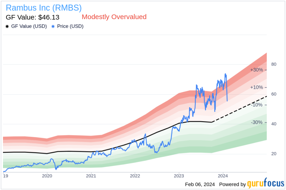 Rambus Inc SVP, COO Xianzhi Fan Sells 20,000 Shares