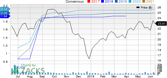 PERSPECTA INC Price and Consensus