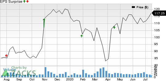 Murphy USA Inc. Price and EPS Surprise