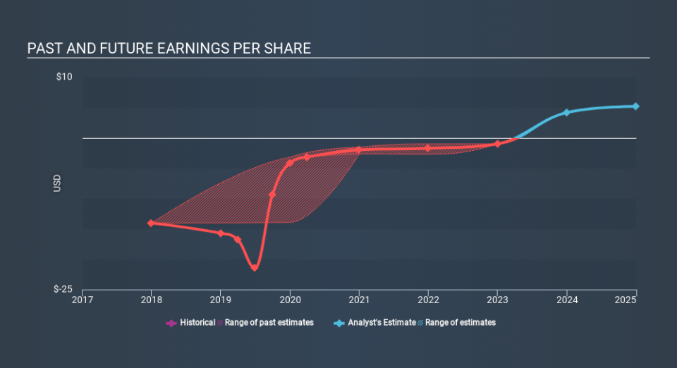 NYSE:NOVA Past and Future Earnings June 18th 2020