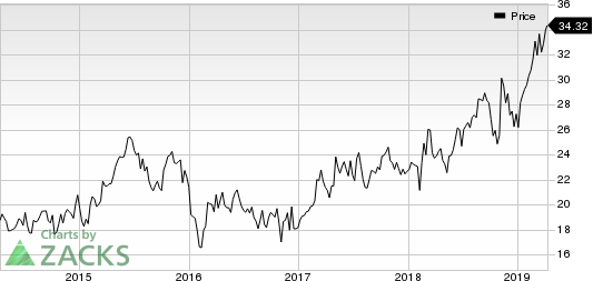 ACI Worldwide, Inc. Price