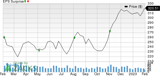 Air Products and Chemicals, Inc. Price and EPS Surprise