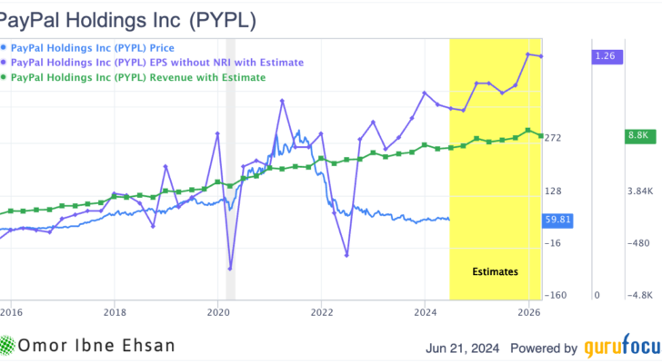 Undervalued stocks: PYPL revenue EPS chart