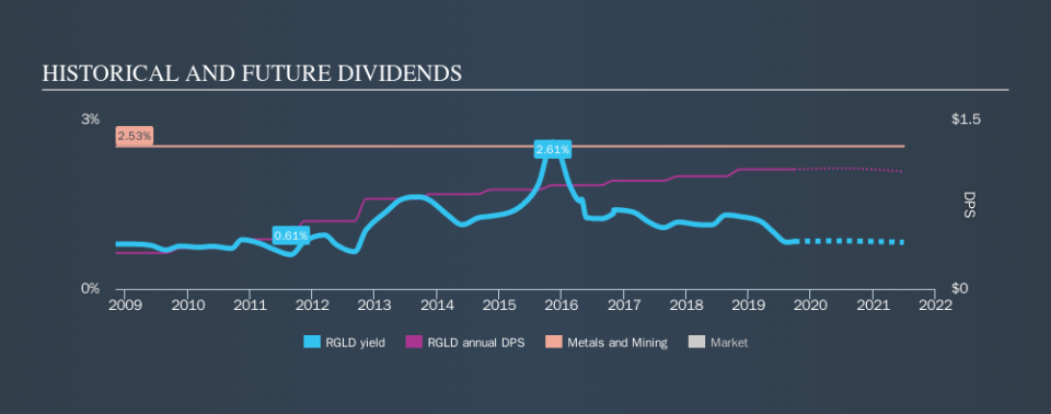 NasdaqGS:RGLD Historical Dividend Yield, September 28th 2019