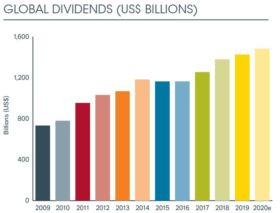 Dividend payouts in 2019 (Janus Henderson/PA)